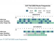 Route frequencies